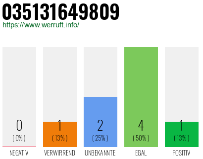 Rufnummer 035131649809 Telefonnummer 035131649809