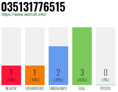 Rufnummer 035131776515 Telefonnummer 035131776515