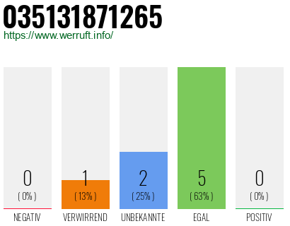 Rufnummer 035131871265 Telefonnummer 035131871265