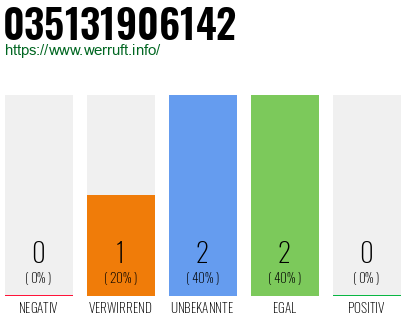 Rufnummer 035131906142 Telefonnummer 035131906142