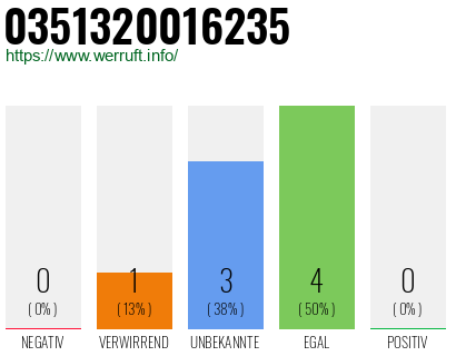Rufnummer 0351320016235 Telefonnummer 0351320016235
