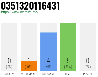 Rufnummer 0351320116431 Telefonnummer 0351320116431