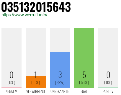 Rufnummer 035132015643 Telefonnummer 035132015643