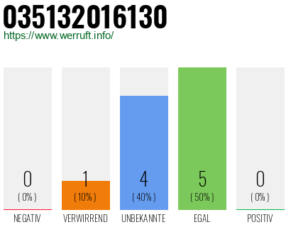 Rufnummer 035132016130 Telefonnummer 035132016130
