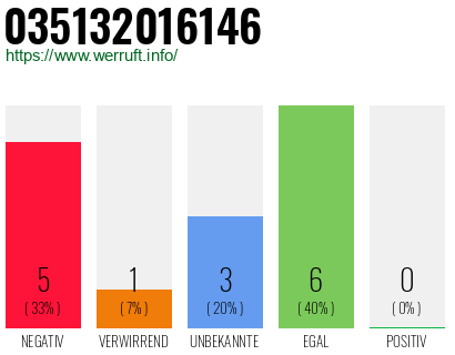 Rufnummer 035132016146 Telefonnummer 035132016146