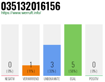 Rufnummer 035132016156 Telefonnummer 035132016156