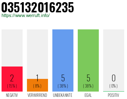 Rufnummer 035132016235 Telefonnummer 035132016235