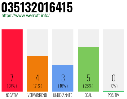 Rufnummer 035132016415 Telefonnummer 035132016415