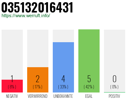 Rufnummer 035132016431 Telefonnummer 035132016431