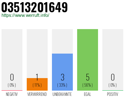 Rufnummer 03513201649 Telefonnummer 03513201649