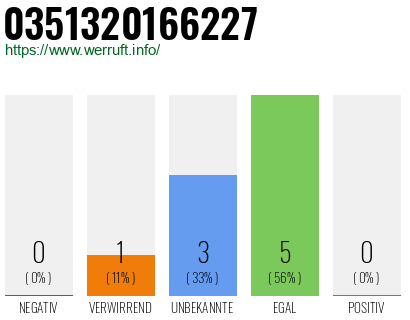 Rufnummer 0351320166227 Telefonnummer 0351320166227