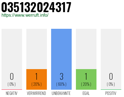 Rufnummer 035132024317 Telefonnummer 035132024317