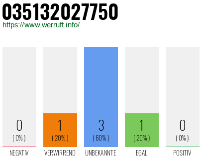 Rufnummer 035132027750 Telefonnummer 035132027750
