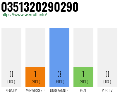 Rufnummer 0351320290290 Telefonnummer 0351320290290