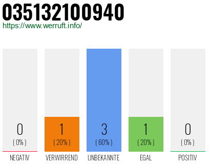 Rufnummer 035132100940 Telefonnummer 035132100940