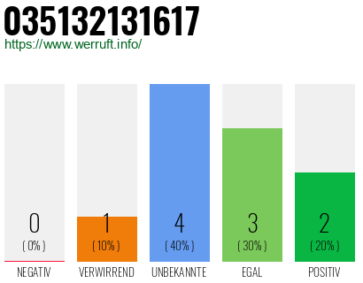 Rufnummer 035132131617 Telefonnummer 035132131617
