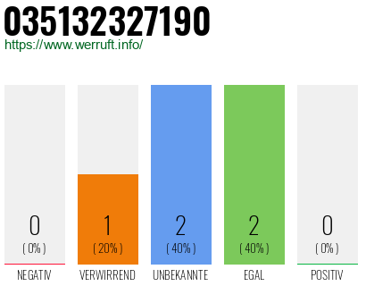 Rufnummer 035132327190 Telefonnummer 035132327190