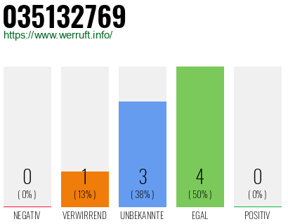 Rufnummer 035132769 Telefonnummer 035132769