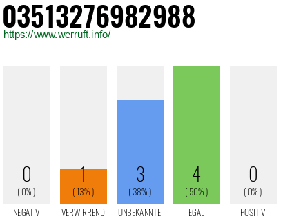 Rufnummer 03513276982988 Telefonnummer 03513276982988