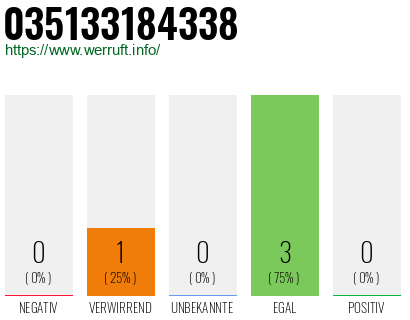 Rufnummer 035133184338 Telefonnummer 035133184338
