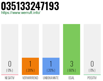 Rufnummer 035133247193 Telefonnummer 035133247193