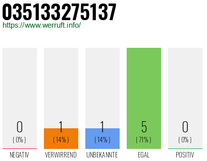 Rufnummer 035133275137 Telefonnummer 035133275137