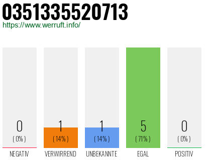 Rufnummer 0351335520713 Telefonnummer 0351335520713