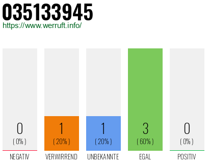 Rufnummer 035133945 Telefonnummer 035133945
