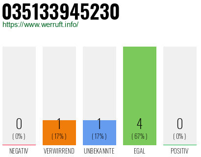 Rufnummer 035133945230 Telefonnummer 035133945230