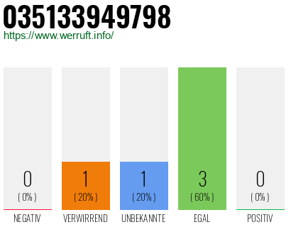 Rufnummer 035133949798 Telefonnummer 035133949798