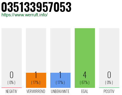 Rufnummer 035133957053 Telefonnummer 035133957053