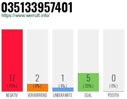 Rufnummer 035133957401 Telefonnummer 035133957401