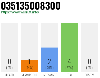 Rufnummer 035135008300 Telefonnummer 035135008300