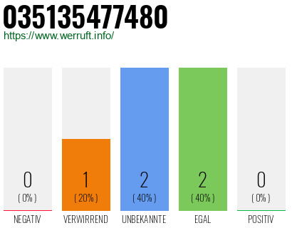 Rufnummer 035135477480 Telefonnummer 035135477480