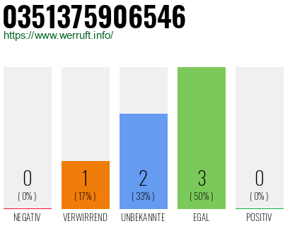 Rufnummer 0351375906546 Telefonnummer 0351375906546