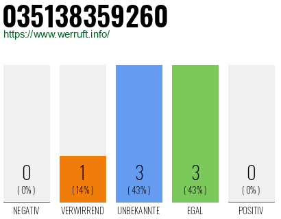Rufnummer 035138359260 Telefonnummer 035138359260