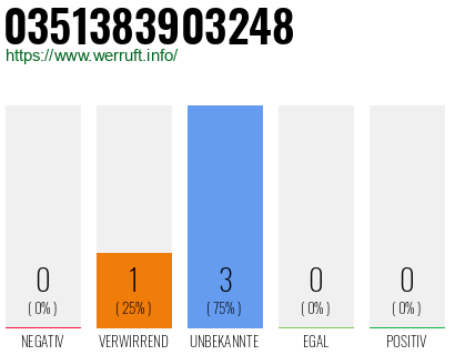 Rufnummer 0351383903248 Telefonnummer 0351383903248