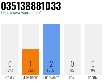Rufnummer 035138881033 Telefonnummer 035138881033