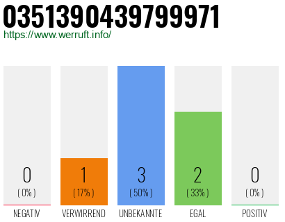 Rufnummer 0351390439799971 Telefonnummer 0351390439799971