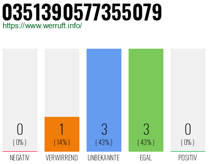Rufnummer 0351390577355079 Telefonnummer 0351390577355079