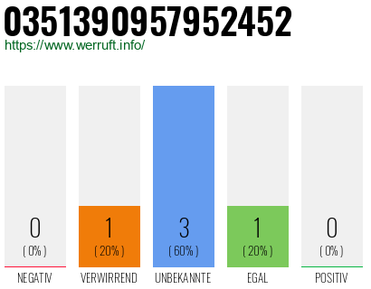 Rufnummer 0351390957952452 Telefonnummer 0351390957952452