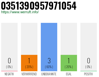 Rufnummer 0351390957971054 Telefonnummer 0351390957971054