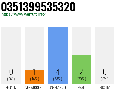 Rufnummer 0351399535320 Telefonnummer 0351399535320