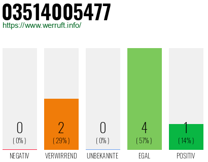 Rufnummer 03514005477 Telefonnummer 03514005477