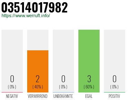 Rufnummer 03514017982 Telefonnummer 03514017982