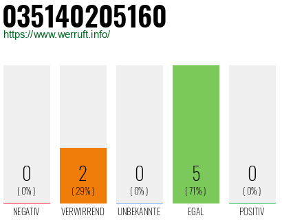 Rufnummer 035140205160 Telefonnummer 035140205160