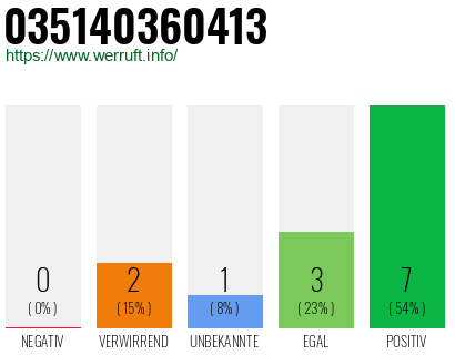 Rufnummer 035140360413 Telefonnummer 035140360413