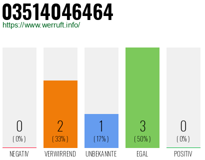 Rufnummer 03514046464 Telefonnummer 03514046464