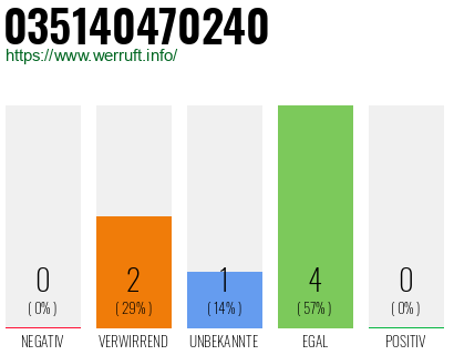 Rufnummer 035140470240 Telefonnummer 035140470240