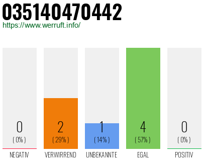 Rufnummer 035140470442 Telefonnummer 035140470442